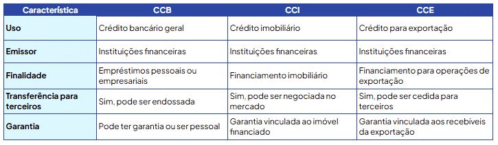 ccb-cci-cce-diferencas